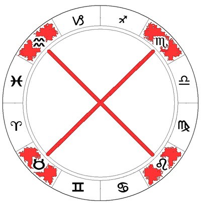Три вида знаков зодиака